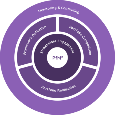 An Overview of the PfM² Model