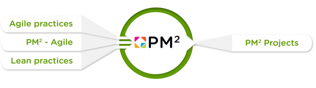 PM²-Agile Essentials Free Online Module